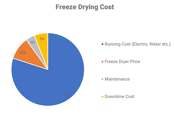Freeze Drying Costs