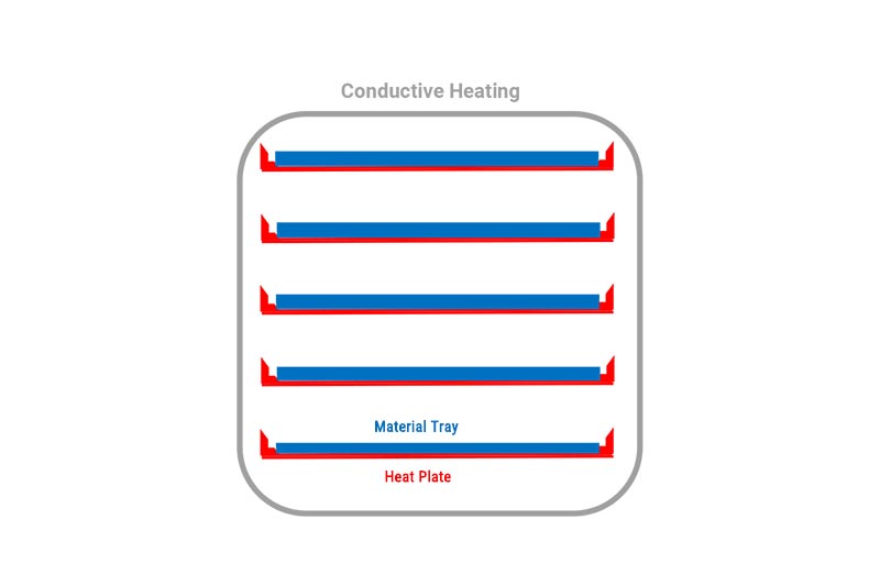 Trays On Heat-Plates Conductive Heating