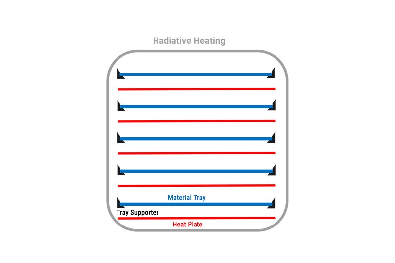 Trays Between Heat-Plates Radiative Heating
